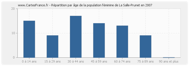 Répartition par âge de la population féminine de La Salle-Prunet en 2007